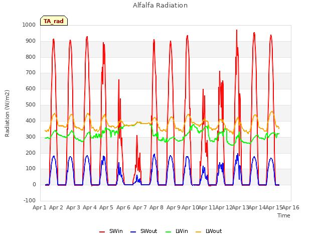 plot of Alfalfa Radiation