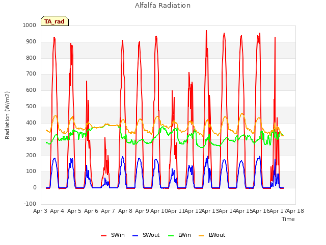 plot of Alfalfa Radiation