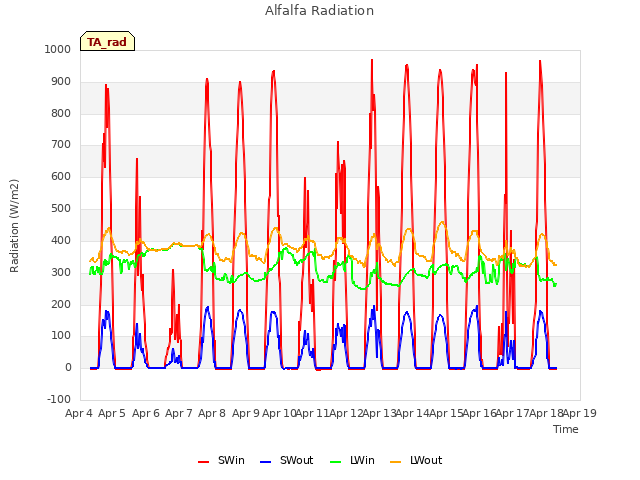 plot of Alfalfa Radiation