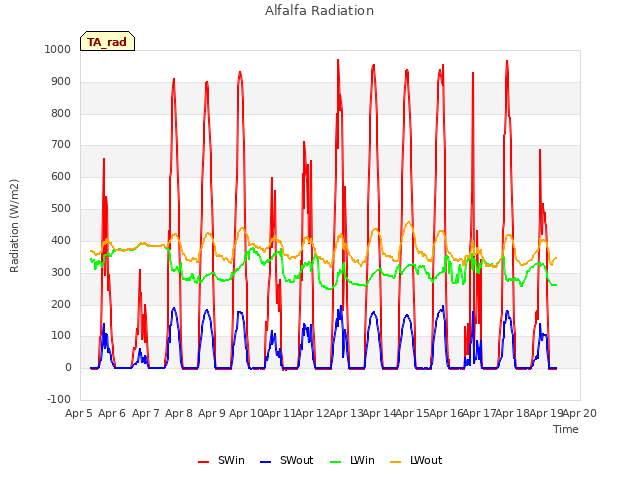 plot of Alfalfa Radiation