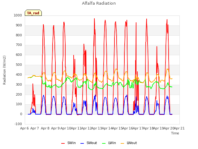 plot of Alfalfa Radiation