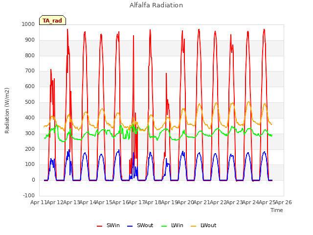 plot of Alfalfa Radiation