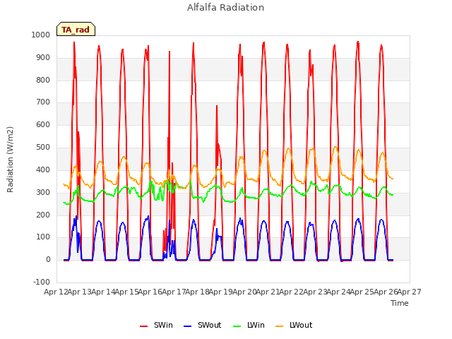 plot of Alfalfa Radiation