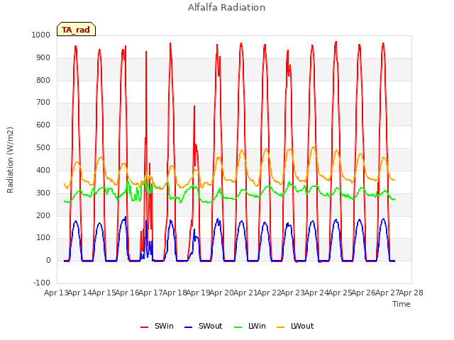 plot of Alfalfa Radiation