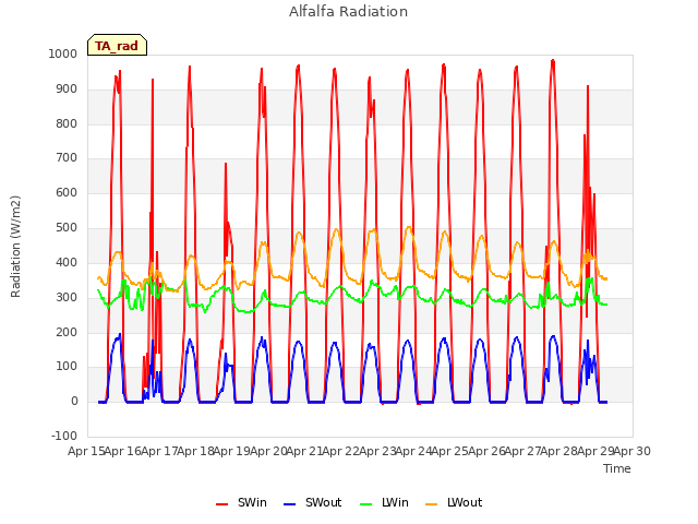 plot of Alfalfa Radiation