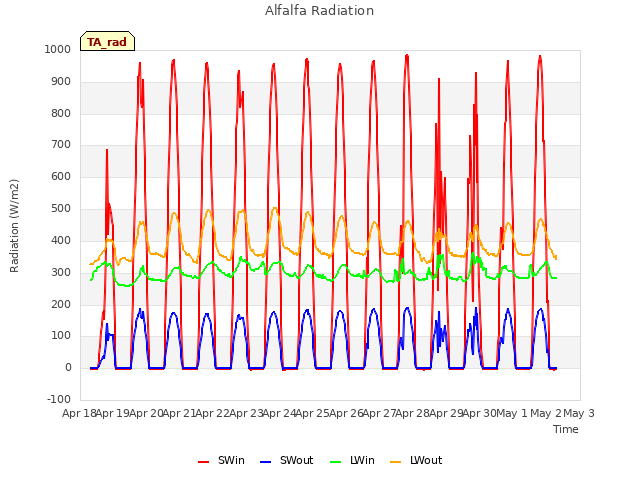 plot of Alfalfa Radiation