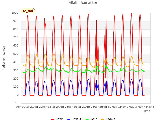 plot of Alfalfa Radiation