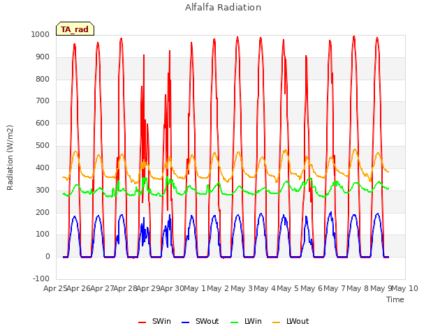 plot of Alfalfa Radiation