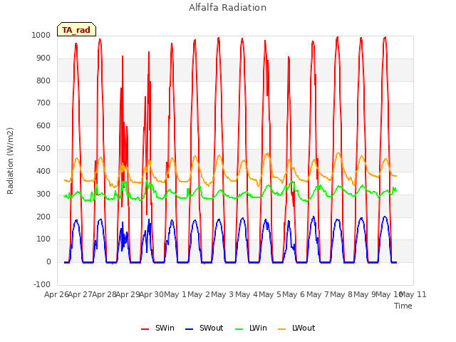 plot of Alfalfa Radiation