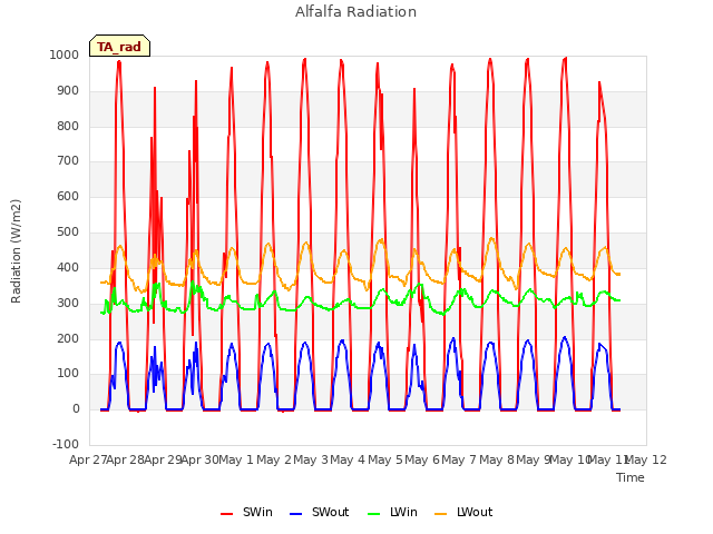 plot of Alfalfa Radiation