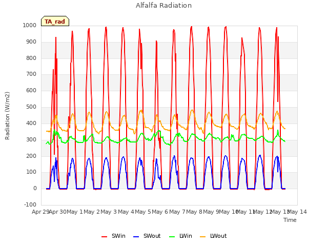 plot of Alfalfa Radiation