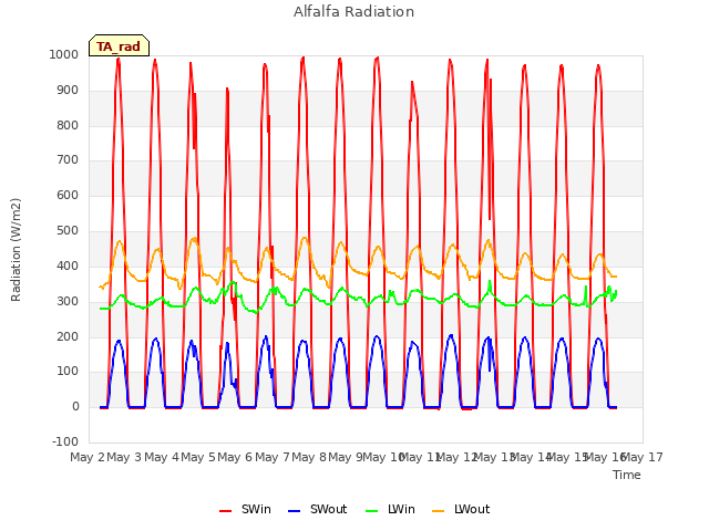 plot of Alfalfa Radiation