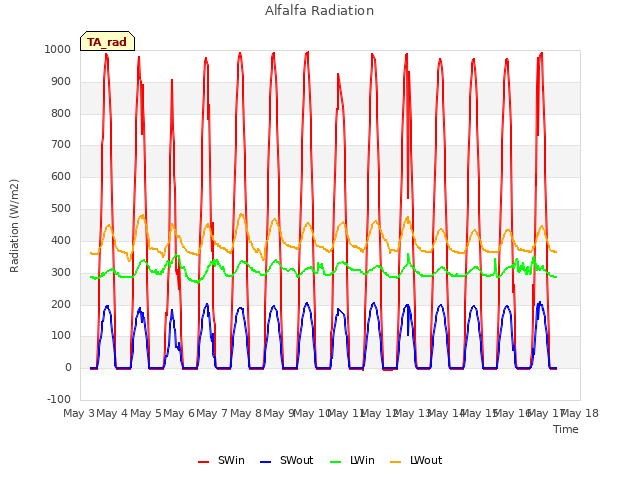 plot of Alfalfa Radiation