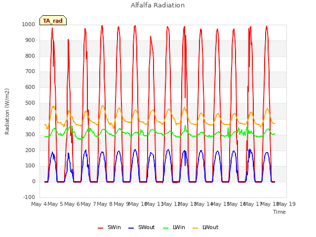 plot of Alfalfa Radiation