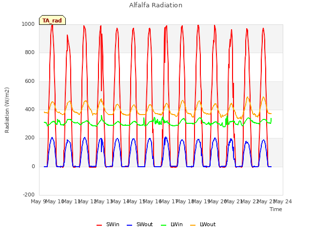 plot of Alfalfa Radiation