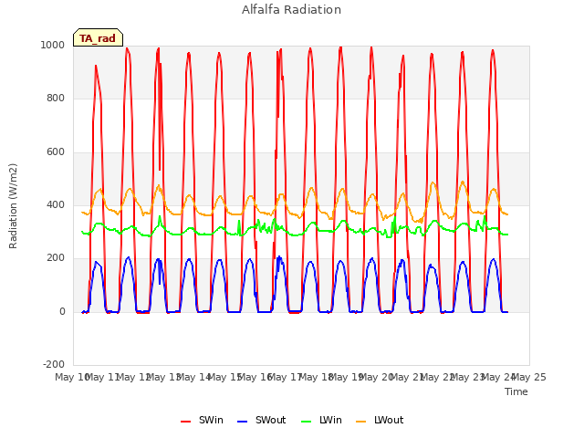 plot of Alfalfa Radiation