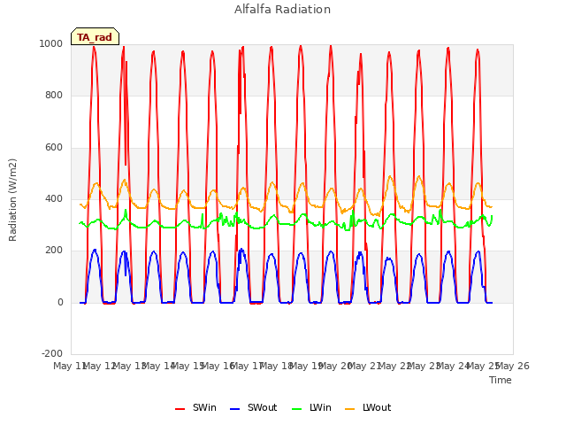 plot of Alfalfa Radiation