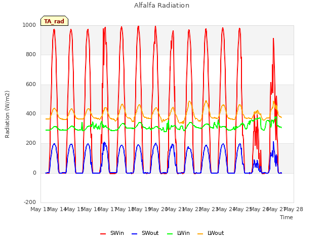 plot of Alfalfa Radiation