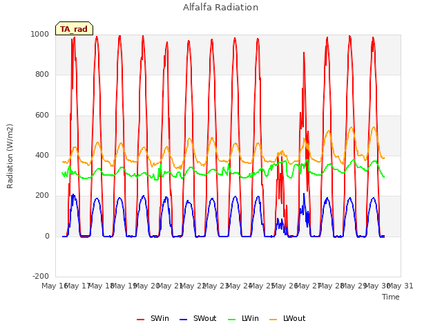 plot of Alfalfa Radiation