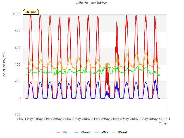 plot of Alfalfa Radiation