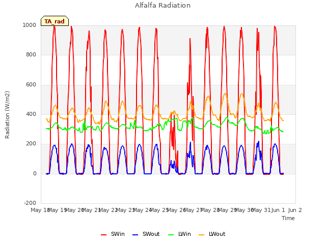 plot of Alfalfa Radiation