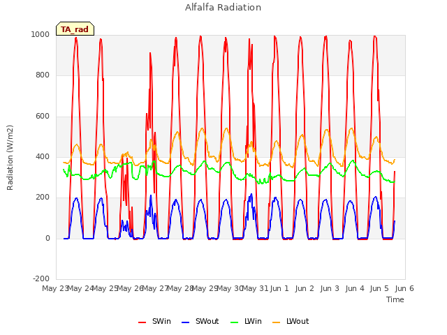 plot of Alfalfa Radiation