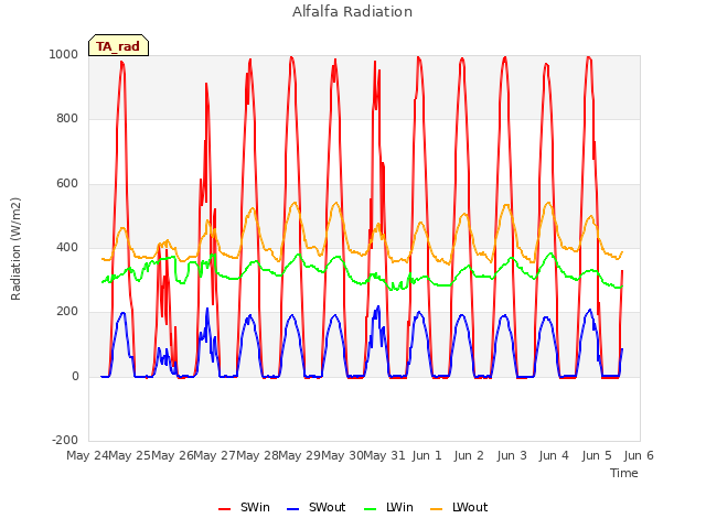 plot of Alfalfa Radiation