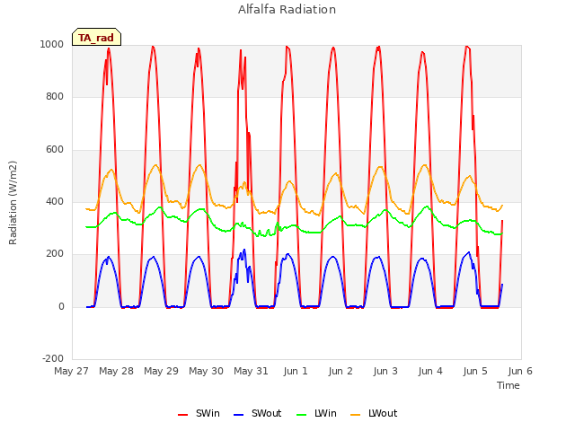 plot of Alfalfa Radiation