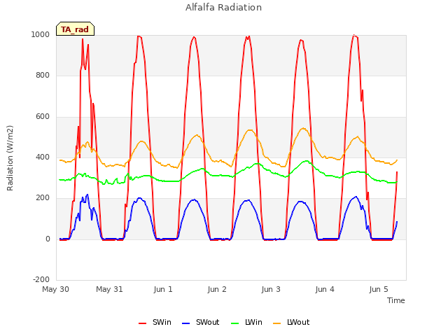 plot of Alfalfa Radiation