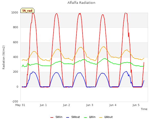 plot of Alfalfa Radiation