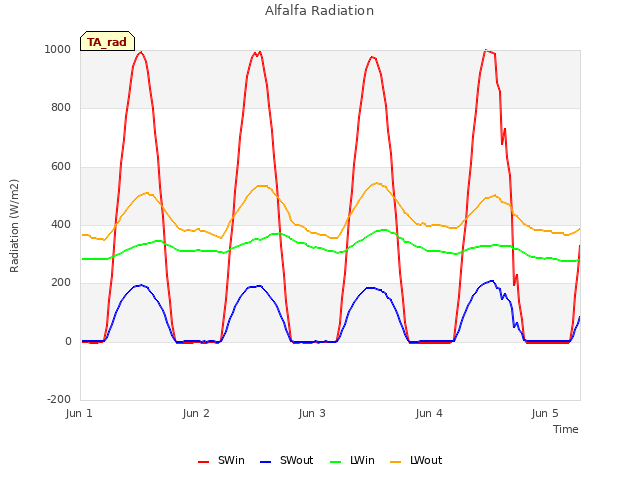 plot of Alfalfa Radiation