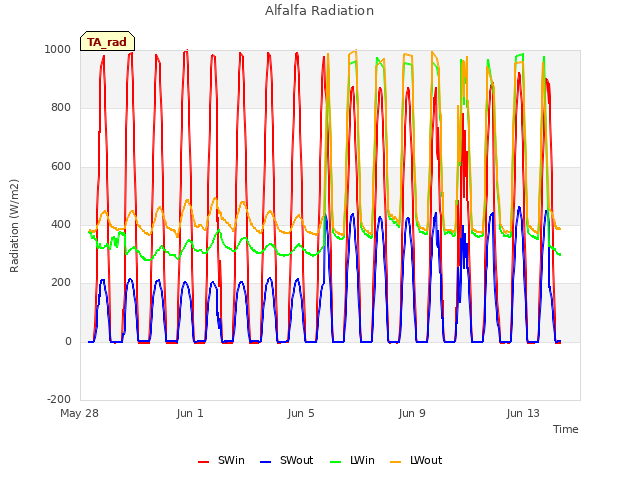 Explore the graph:Alfalfa Radiation in a new window