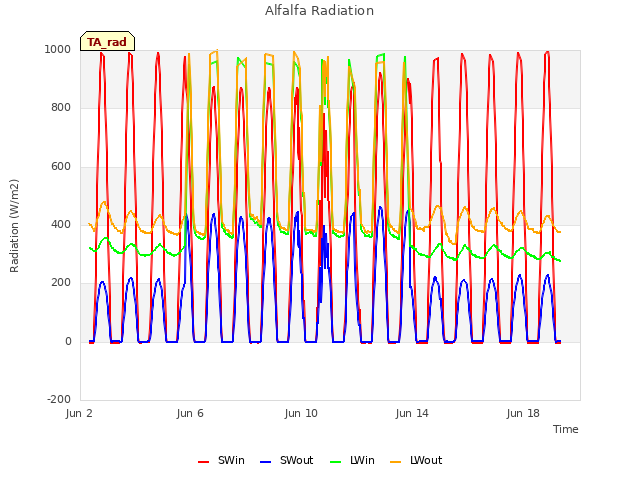 Explore the graph:Alfalfa Radiation in a new window