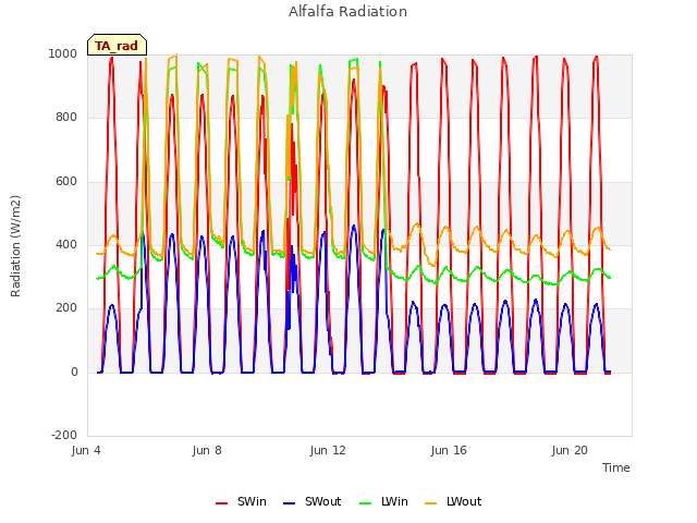 Explore the graph:Alfalfa Radiation in a new window