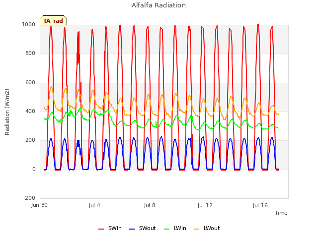 Explore the graph:Alfalfa Radiation in a new window