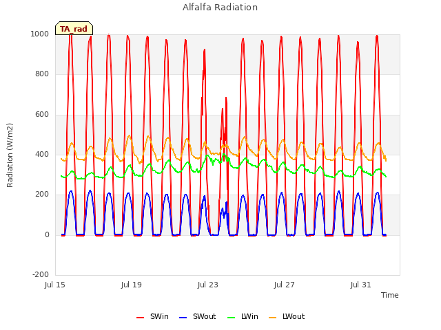 Explore the graph:Alfalfa Radiation in a new window