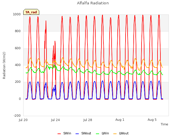 Explore the graph:Alfalfa Radiation in a new window
