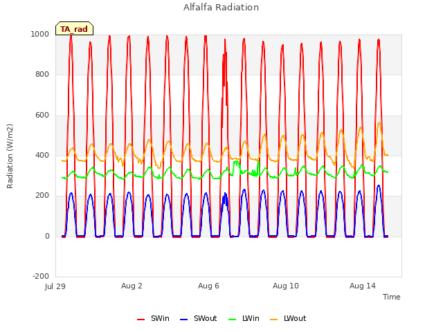 Explore the graph:Alfalfa Radiation in a new window