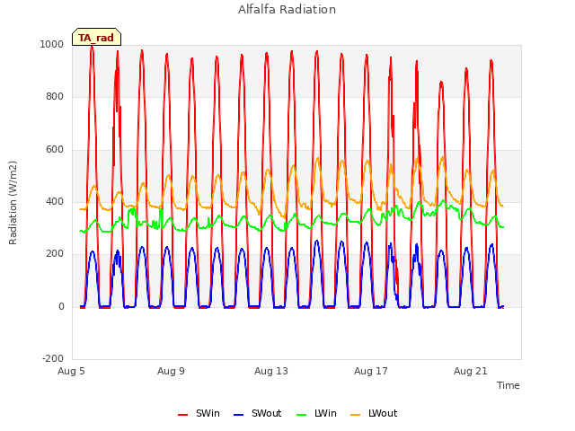 Explore the graph:Alfalfa Radiation in a new window