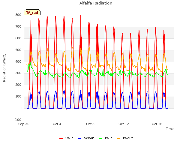 Explore the graph:Alfalfa Radiation in a new window