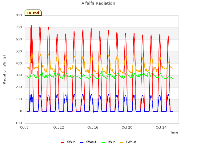 Explore the graph:Alfalfa Radiation in a new window