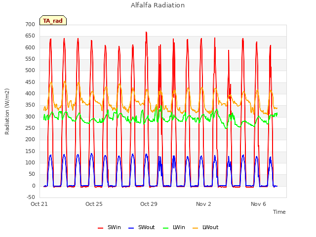 Explore the graph:Alfalfa Radiation in a new window