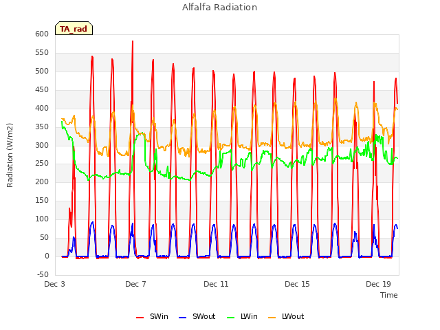 Explore the graph:Alfalfa Radiation in a new window