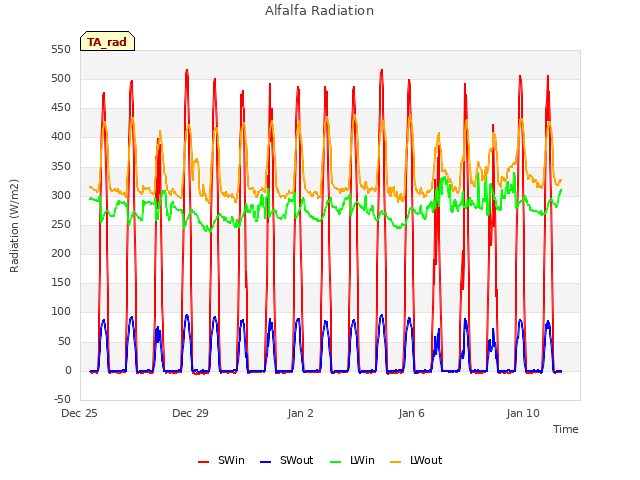 Explore the graph:Alfalfa Radiation in a new window