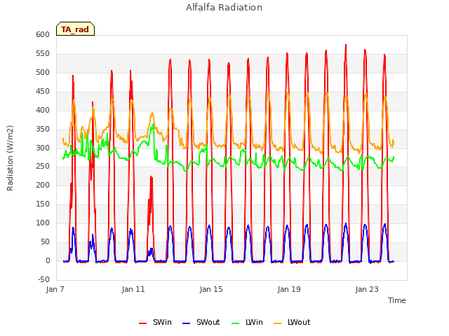 Explore the graph:Alfalfa Radiation in a new window