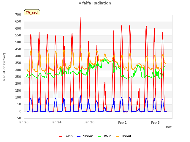Explore the graph:Alfalfa Radiation in a new window