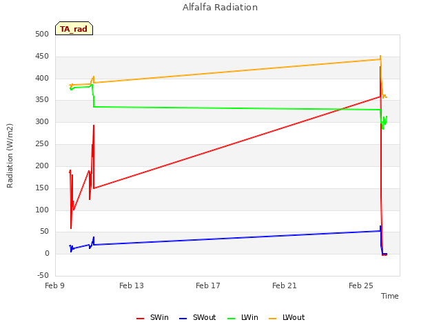 Explore the graph:Alfalfa Radiation in a new window