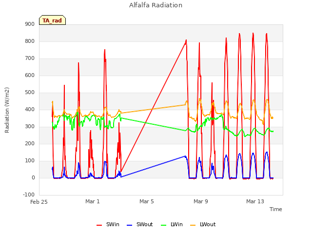 Explore the graph:Alfalfa Radiation in a new window