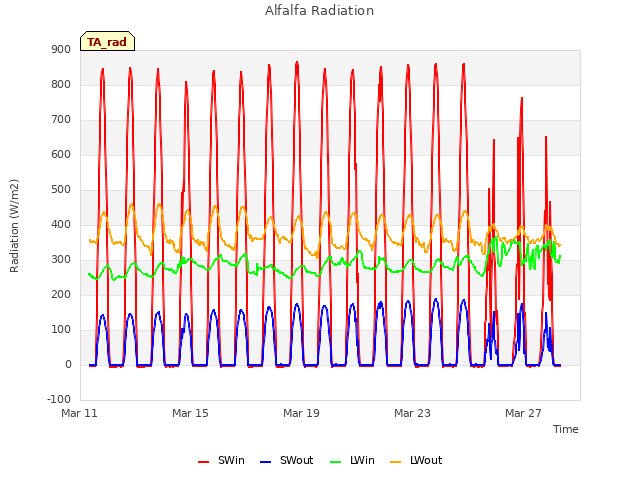 Explore the graph:Alfalfa Radiation in a new window