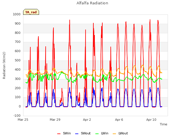 Explore the graph:Alfalfa Radiation in a new window